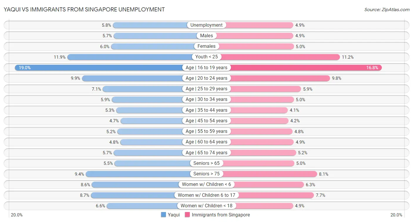 Yaqui vs Immigrants from Singapore Unemployment