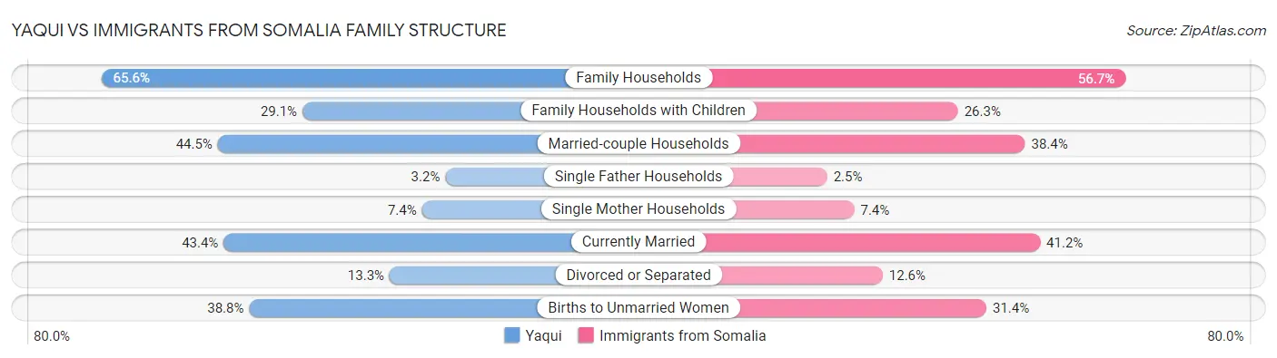 Yaqui vs Immigrants from Somalia Family Structure