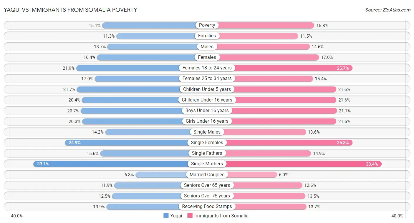 Yaqui vs Immigrants from Somalia Poverty