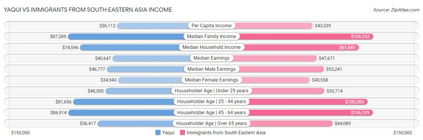 Yaqui vs Immigrants from South Eastern Asia Income