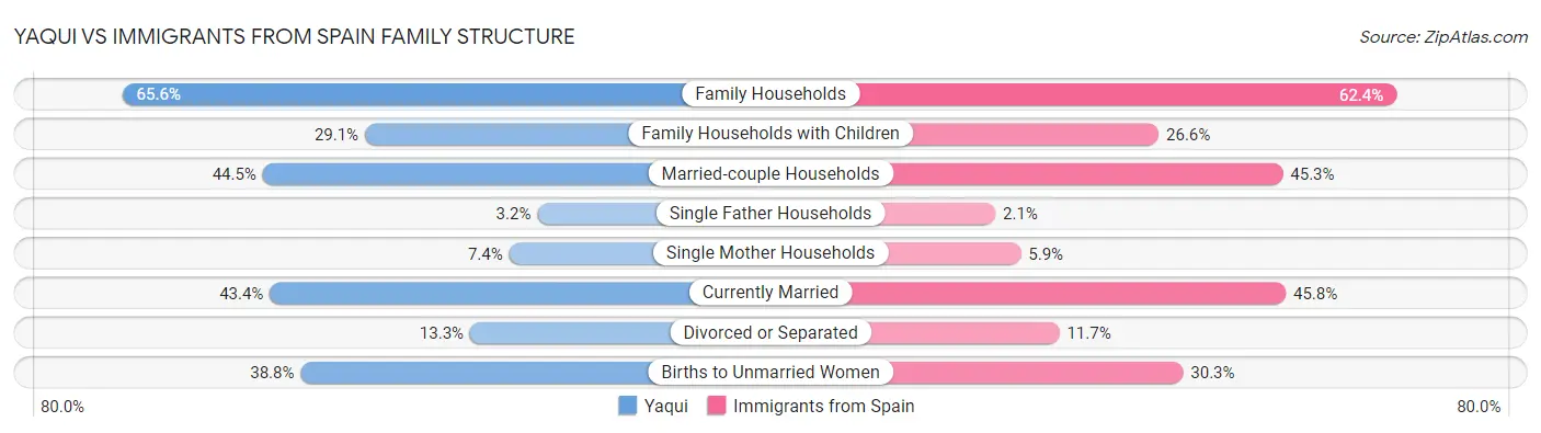 Yaqui vs Immigrants from Spain Family Structure