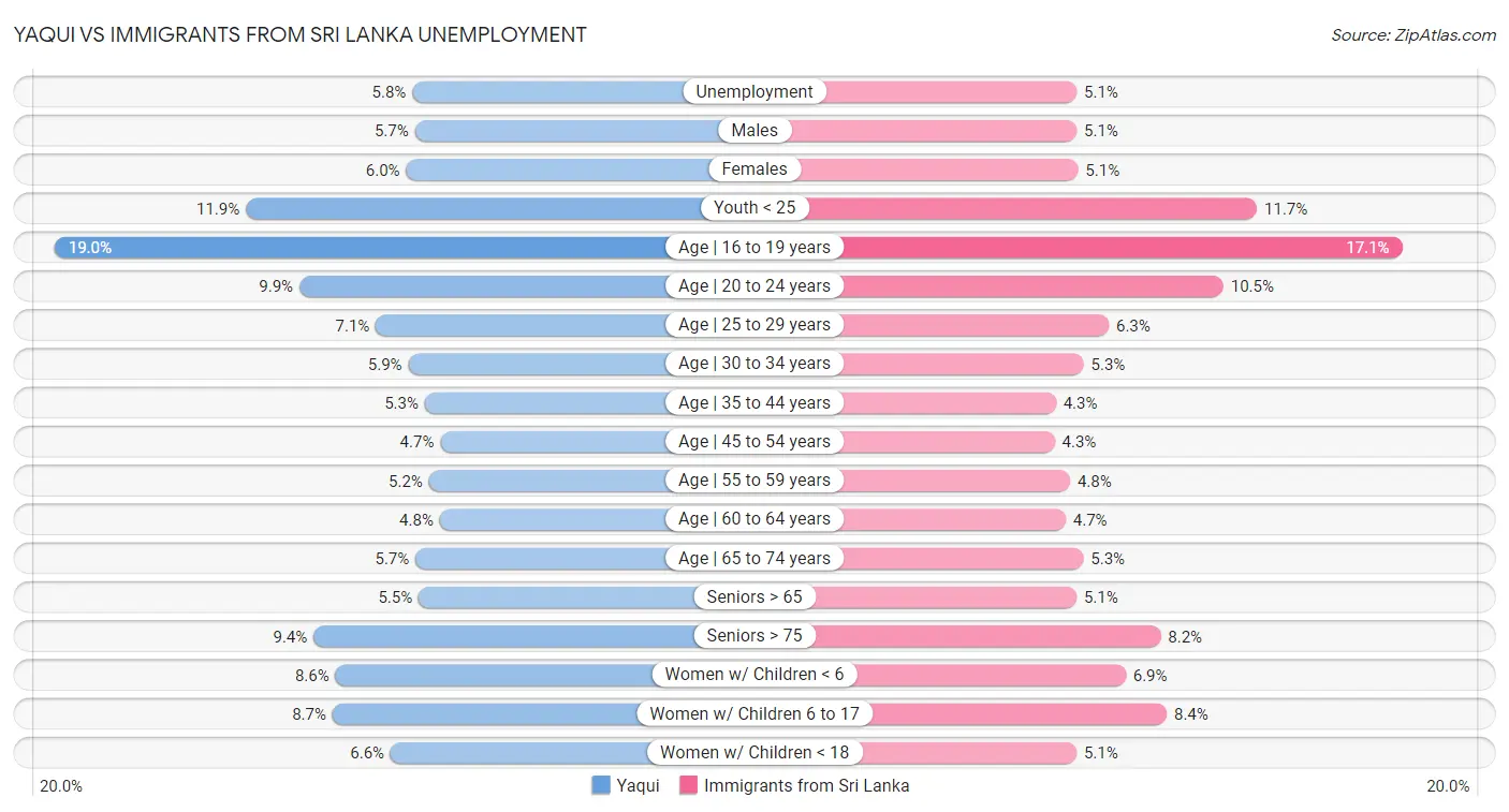 Yaqui vs Immigrants from Sri Lanka Unemployment
