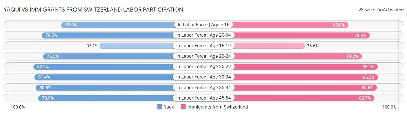 Yaqui vs Immigrants from Switzerland Labor Participation