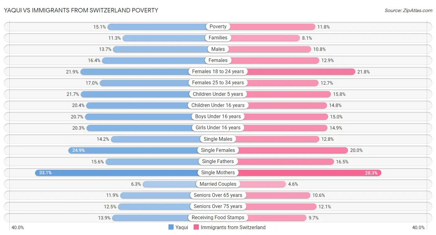 Yaqui vs Immigrants from Switzerland Poverty