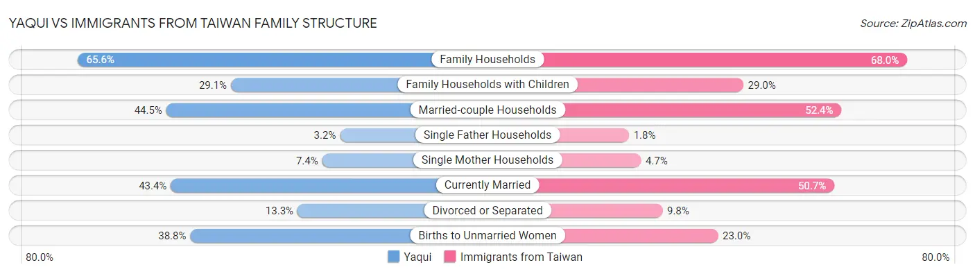 Yaqui vs Immigrants from Taiwan Family Structure