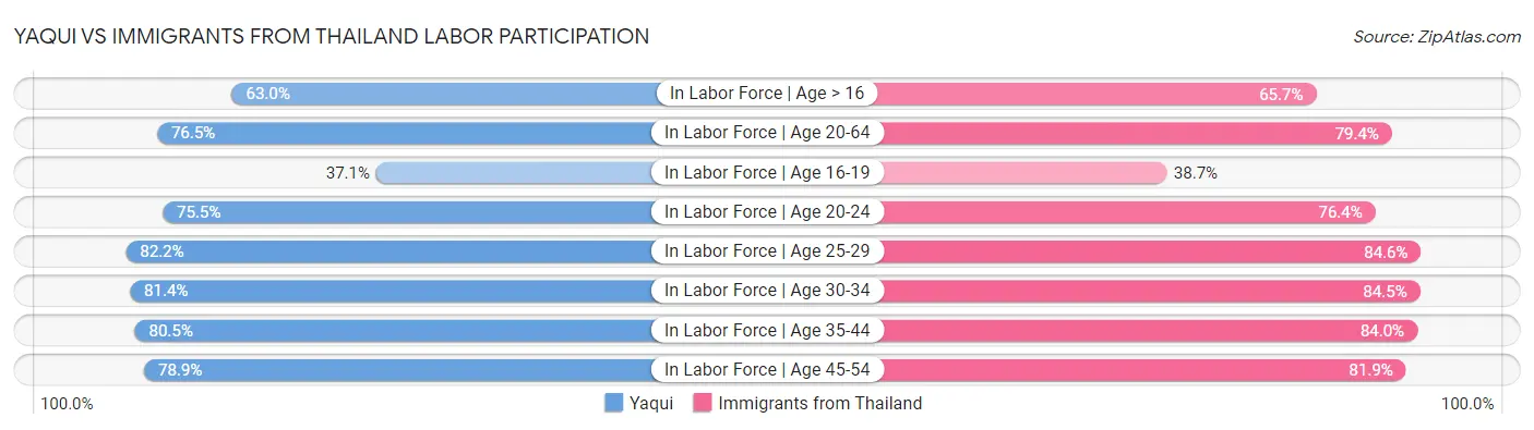Yaqui vs Immigrants from Thailand Labor Participation