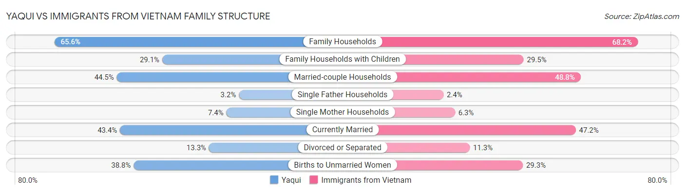 Yaqui vs Immigrants from Vietnam Family Structure