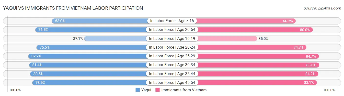 Yaqui vs Immigrants from Vietnam Labor Participation