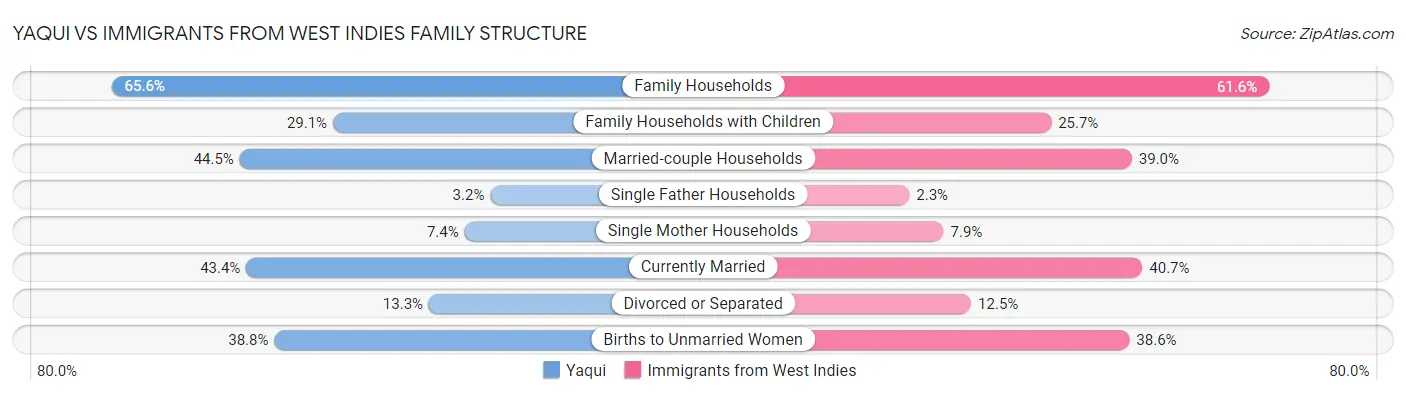 Yaqui vs Immigrants from West Indies Family Structure