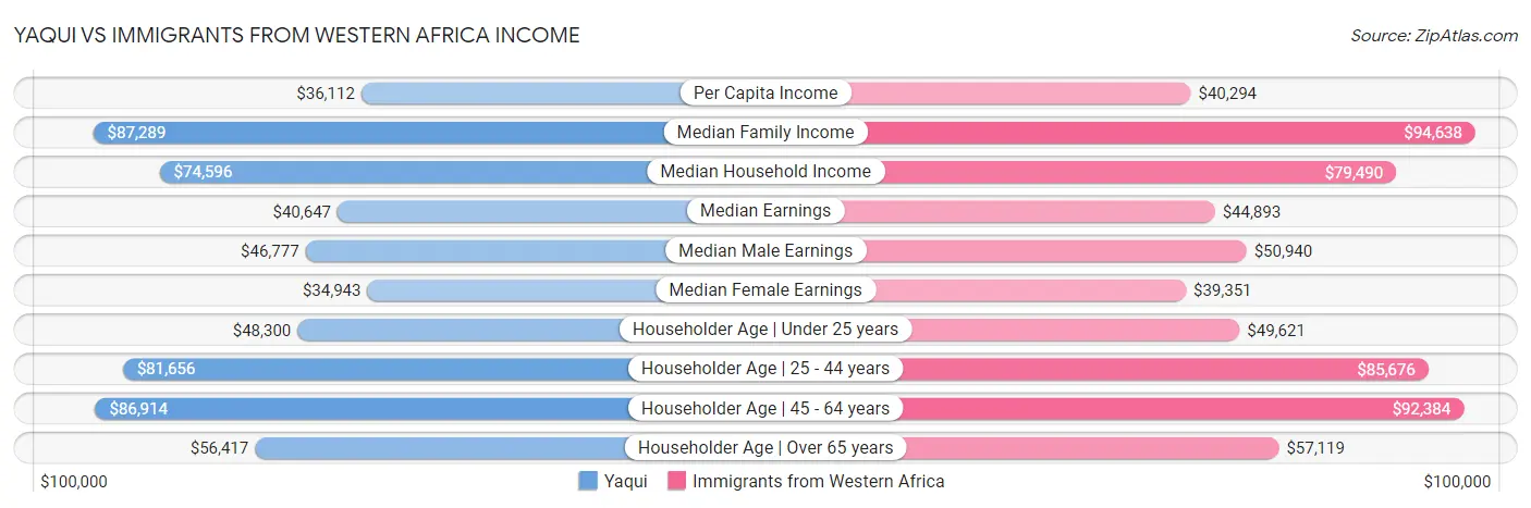 Yaqui vs Immigrants from Western Africa Income