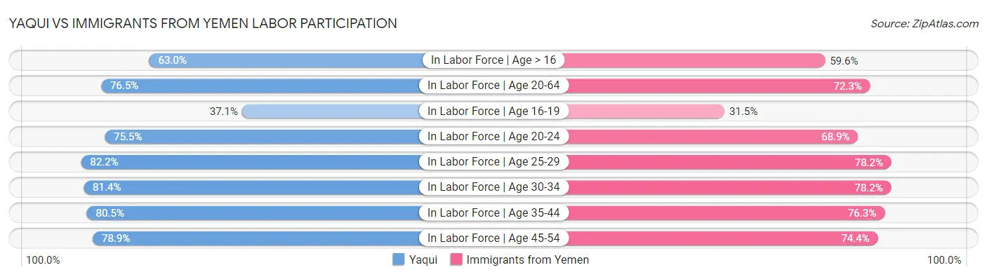 Yaqui vs Immigrants from Yemen Labor Participation