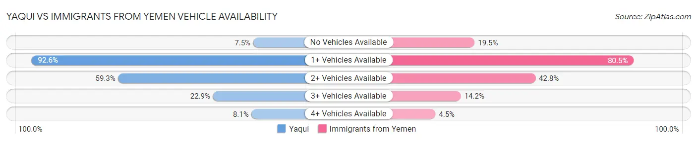 Yaqui vs Immigrants from Yemen Vehicle Availability