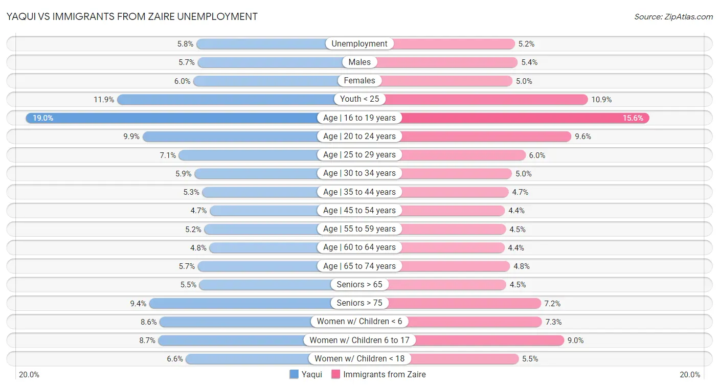 Yaqui vs Immigrants from Zaire Unemployment