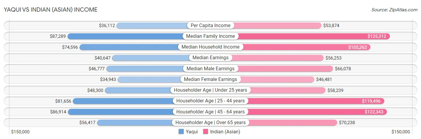Yaqui vs Indian (Asian) Income