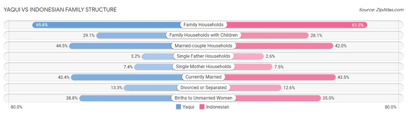 Yaqui vs Indonesian Family Structure