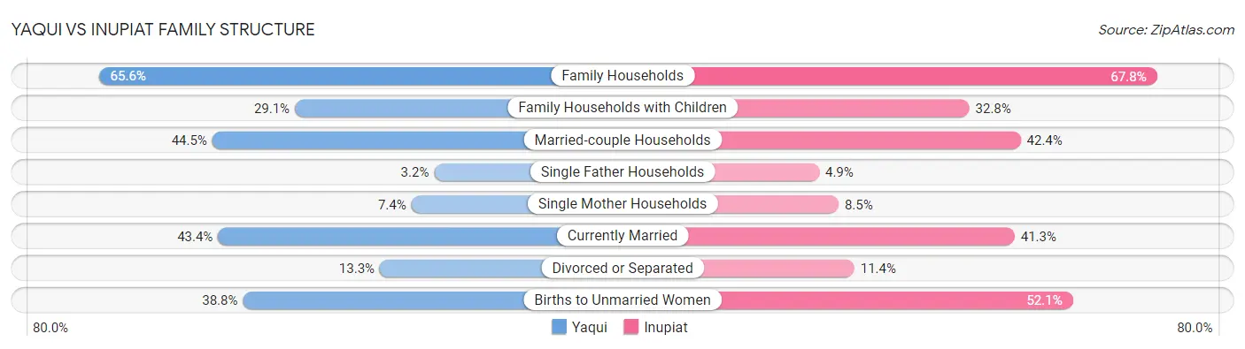 Yaqui vs Inupiat Family Structure