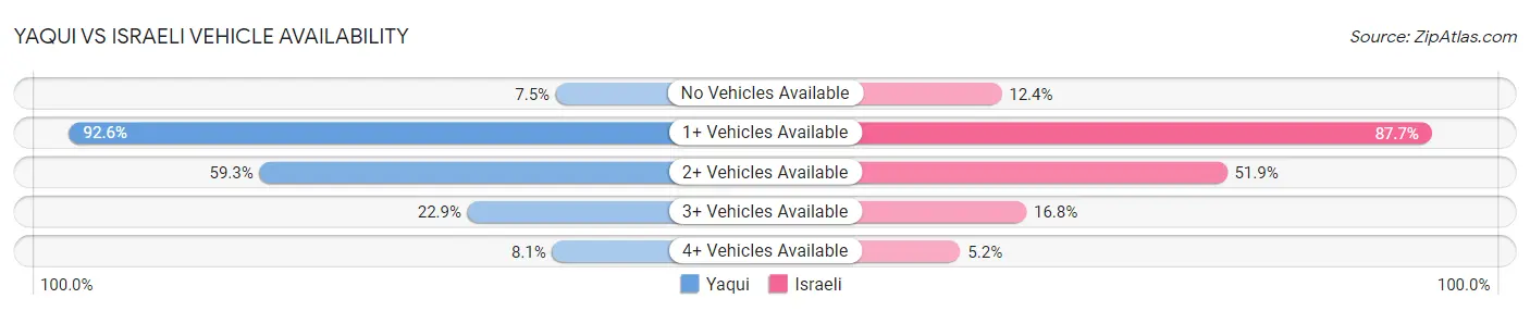 Yaqui vs Israeli Vehicle Availability