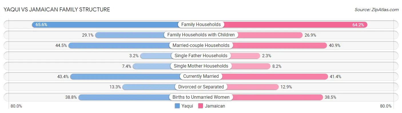 Yaqui vs Jamaican Family Structure