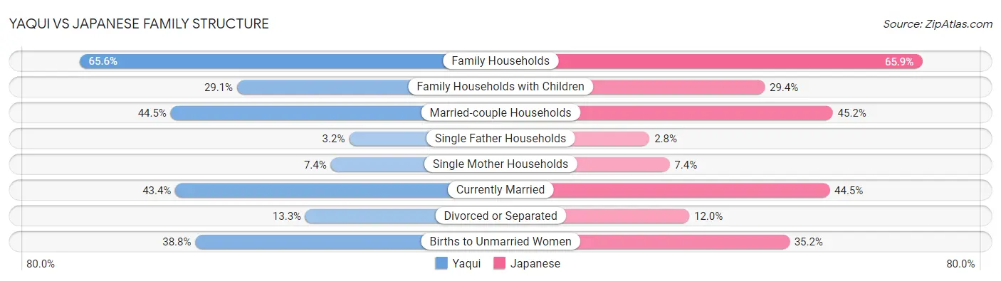 Yaqui vs Japanese Family Structure