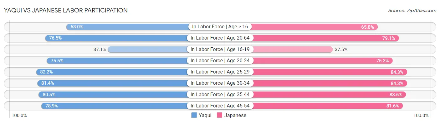 Yaqui vs Japanese Labor Participation