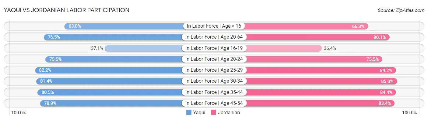 Yaqui vs Jordanian Labor Participation