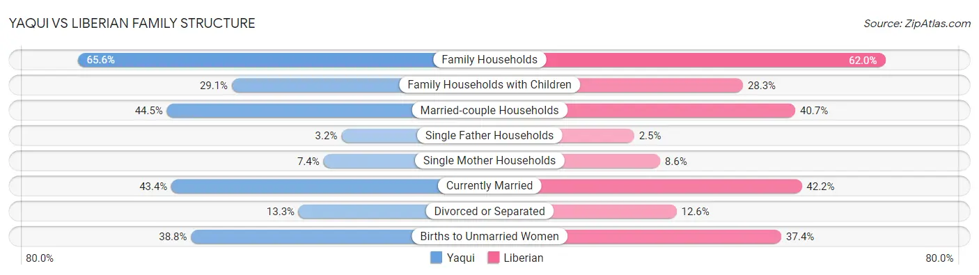 Yaqui vs Liberian Family Structure