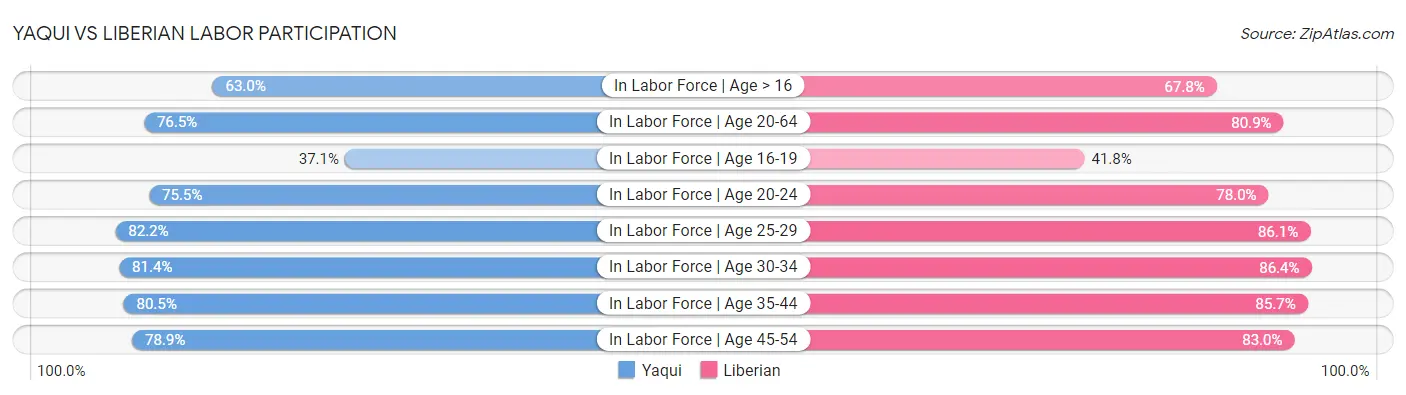 Yaqui vs Liberian Labor Participation