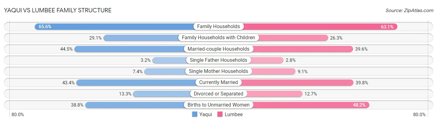 Yaqui vs Lumbee Family Structure