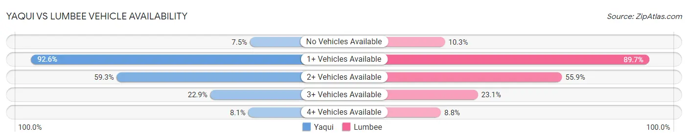 Yaqui vs Lumbee Vehicle Availability