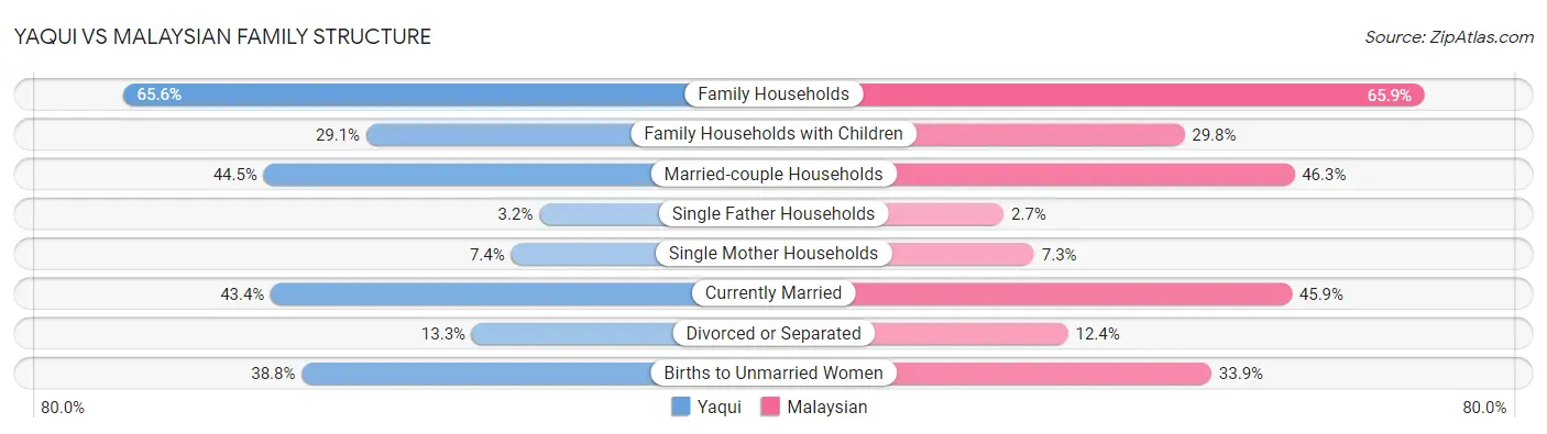 Yaqui vs Malaysian Family Structure