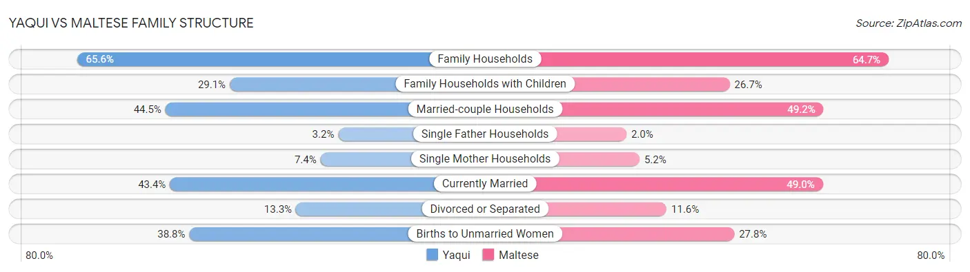 Yaqui vs Maltese Family Structure