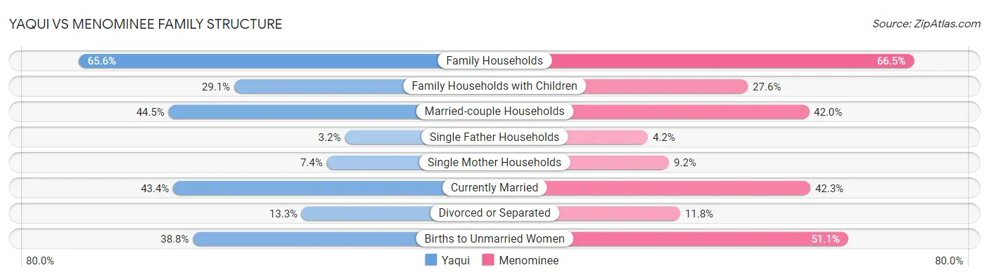 Yaqui vs Menominee Family Structure