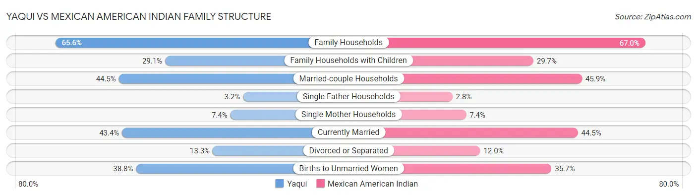 Yaqui vs Mexican American Indian Family Structure