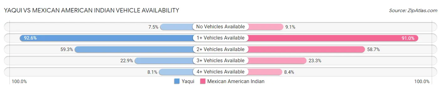 Yaqui vs Mexican American Indian Vehicle Availability