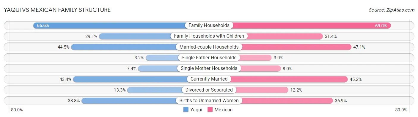 Yaqui vs Mexican Family Structure