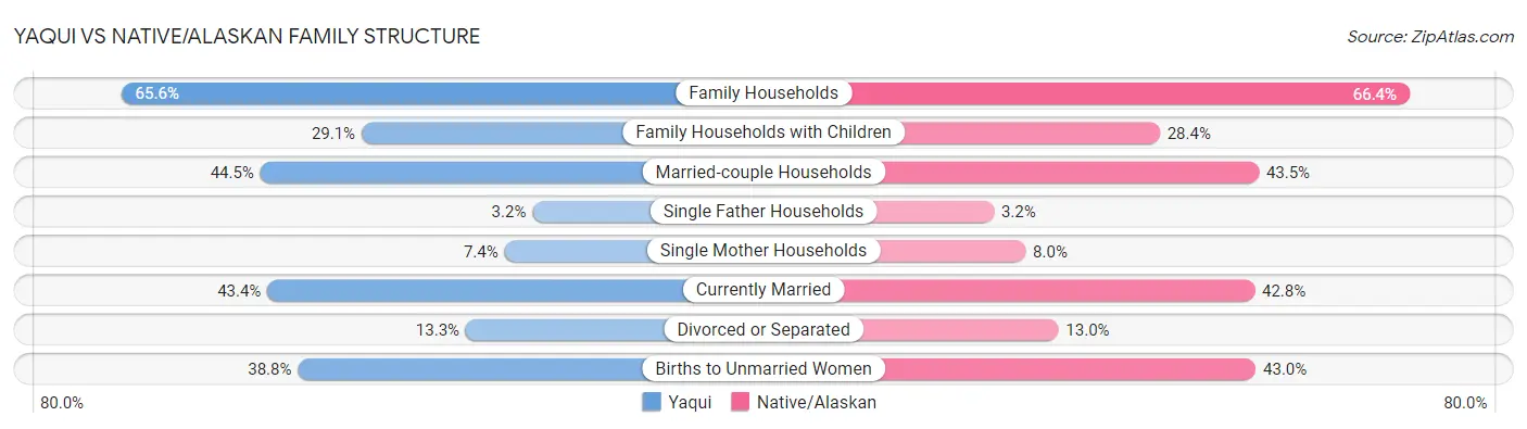 Yaqui vs Native/Alaskan Family Structure