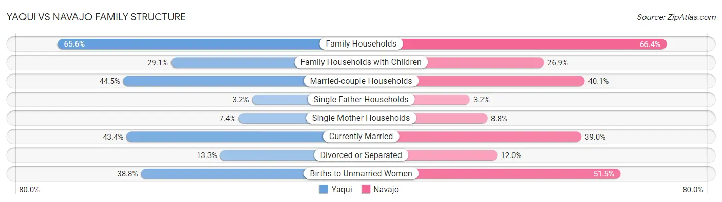 Yaqui vs Navajo Family Structure