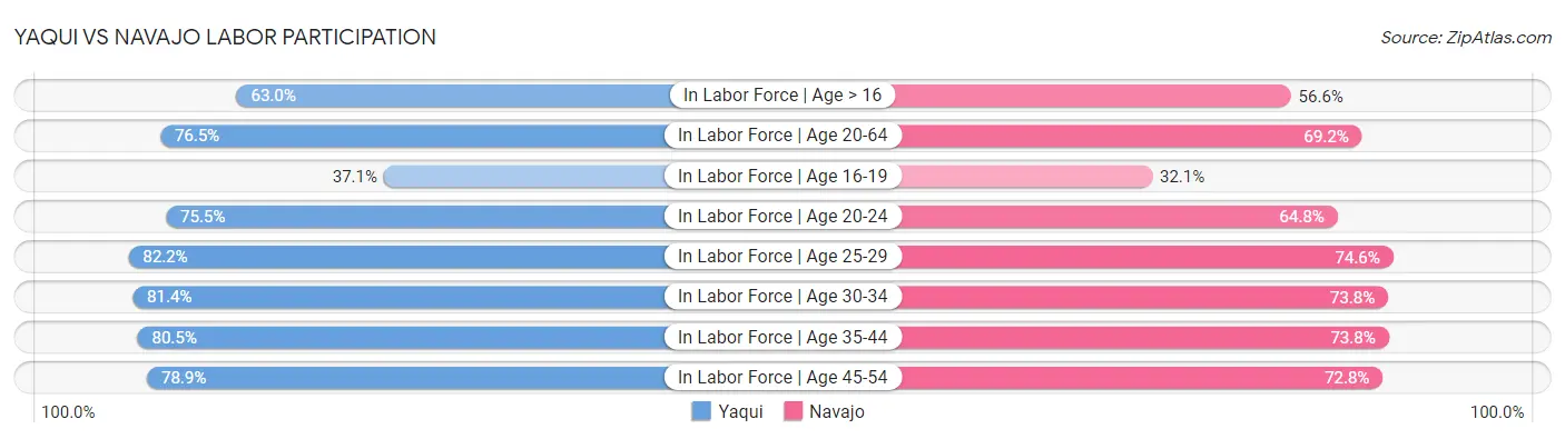 Yaqui vs Navajo Labor Participation