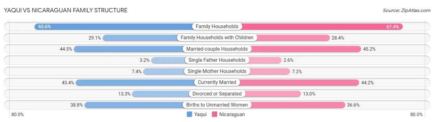 Yaqui vs Nicaraguan Family Structure