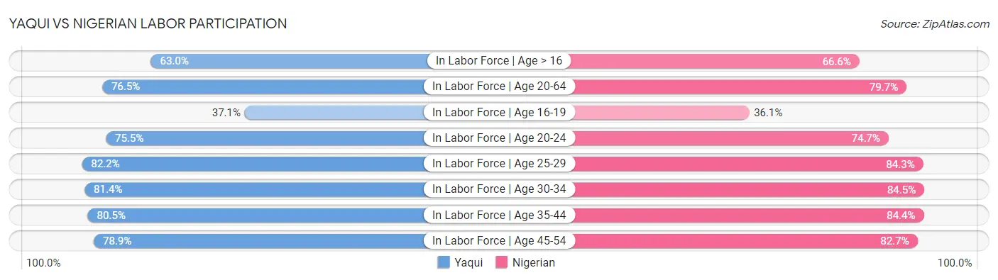 Yaqui vs Nigerian Labor Participation