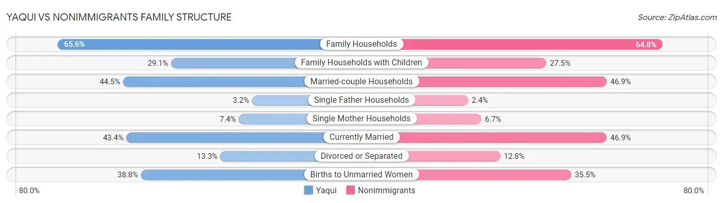 Yaqui vs Nonimmigrants Family Structure