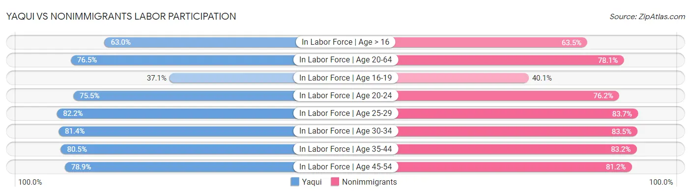 Yaqui vs Nonimmigrants Labor Participation