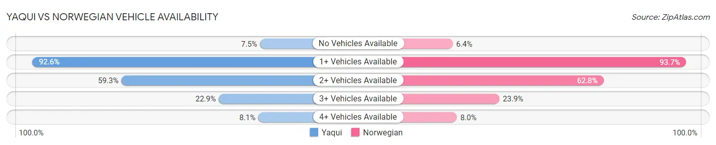 Yaqui vs Norwegian Vehicle Availability