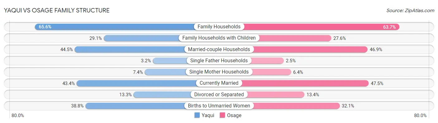 Yaqui vs Osage Family Structure