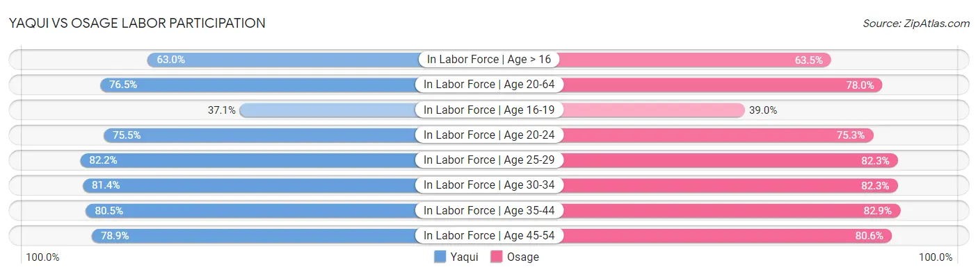 Yaqui vs Osage Labor Participation