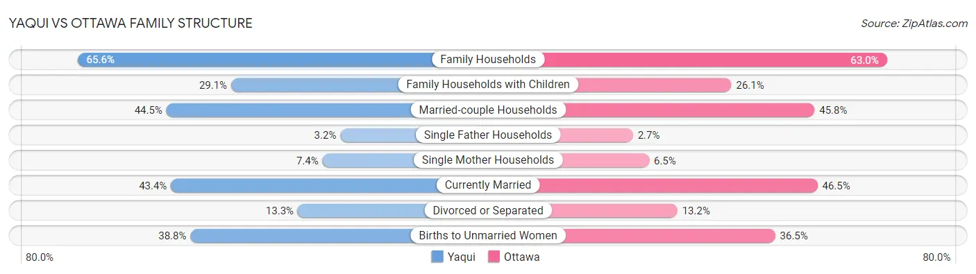 Yaqui vs Ottawa Family Structure
