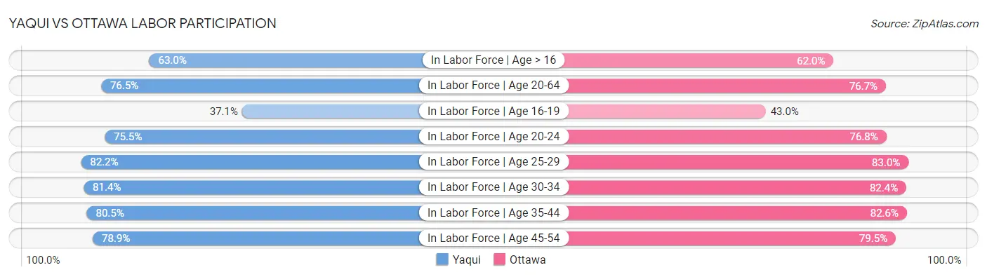 Yaqui vs Ottawa Labor Participation