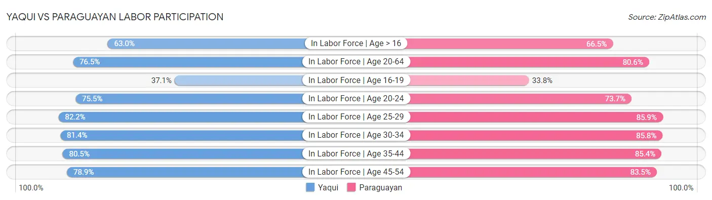 Yaqui vs Paraguayan Labor Participation