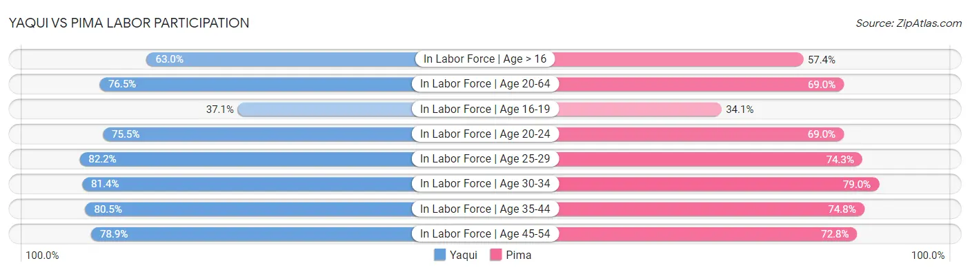 Yaqui vs Pima Labor Participation