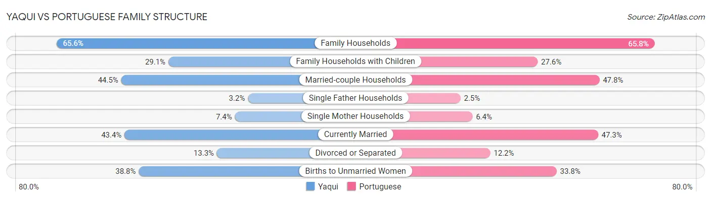 Yaqui vs Portuguese Family Structure